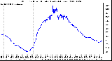 Milwaukee Weather Wind Chill per Minute (Last 24 Hours)