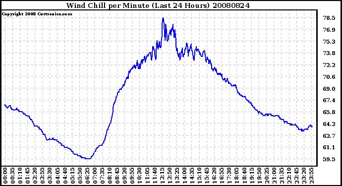 Milwaukee Weather Wind Chill per Minute (Last 24 Hours)