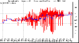 Milwaukee Weather Normalized and Average Wind Direction (Last 24 Hours)