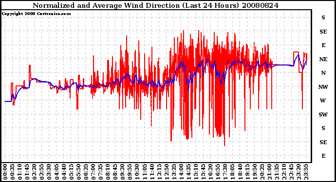 Milwaukee Weather Normalized and Average Wind Direction (Last 24 Hours)