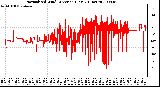 Milwaukee Weather Normalized Wind Direction (Last 24 Hours)