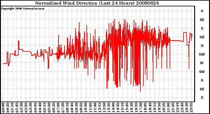 Milwaukee Weather Normalized Wind Direction (Last 24 Hours)