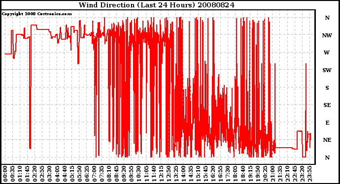 Milwaukee Weather Wind Direction (Last 24 Hours)