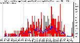 Milwaukee Weather Actual and Average Wind Speed by Minute mph (Last 24 Hours)