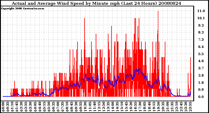 Milwaukee Weather Actual and Average Wind Speed by Minute mph (Last 24 Hours)