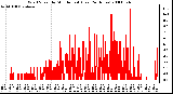 Milwaukee Weather Wind Speed by Minute mph (Last 24 Hours)