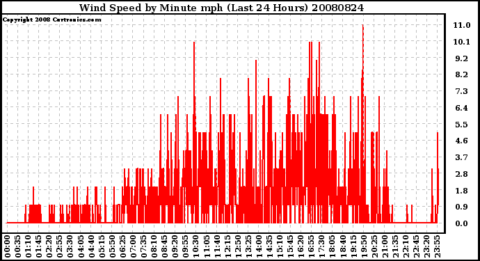 Milwaukee Weather Wind Speed by Minute mph (Last 24 Hours)