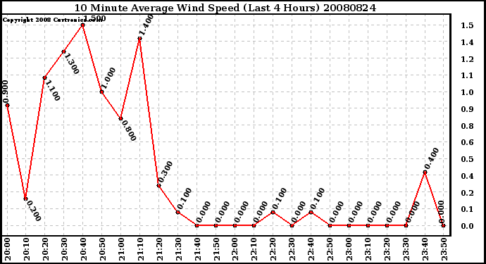 Milwaukee Weather 10 Minute Average Wind Speed (Last 4 Hours)