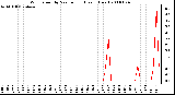 Milwaukee Weather Wind Speed by Minute mph (Last 1 Hour)