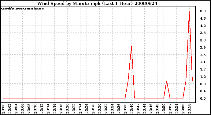 Milwaukee Weather Wind Speed by Minute mph (Last 1 Hour)