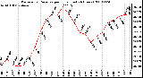 Milwaukee Weather Barometric Pressure per Hour (Last 24 Hours)