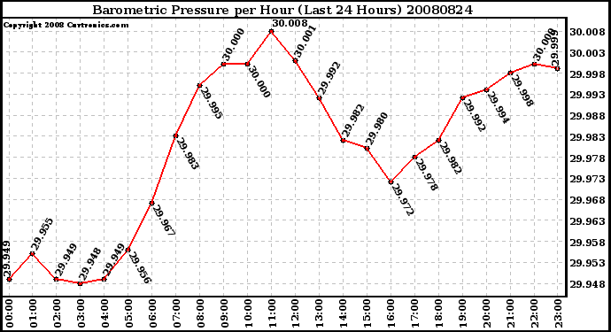 Milwaukee Weather Barometric Pressure per Hour (Last 24 Hours)