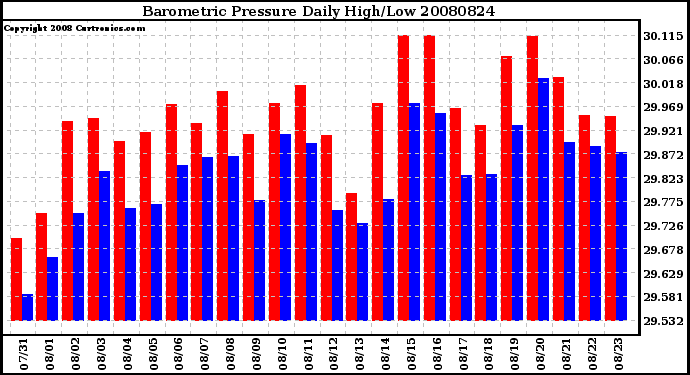 Milwaukee Weather Barometric Pressure Daily High/Low