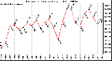 Milwaukee Weather Barometric Pressure Daily High