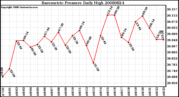 Milwaukee Weather Barometric Pressure Daily High