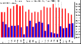 Milwaukee Weather Barometric Pressure Monthly High/Low