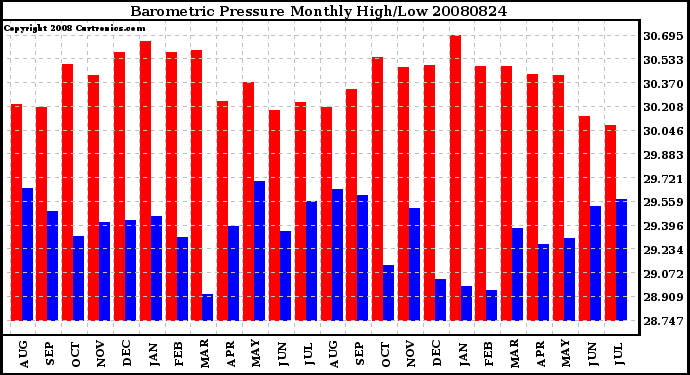 Milwaukee Weather Barometric Pressure Monthly High/Low