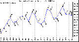 Milwaukee Weather Barometric Pressure Daily Low