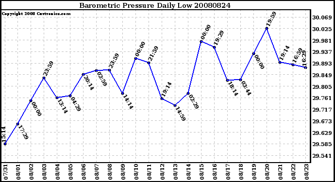 Milwaukee Weather Barometric Pressure Daily Low