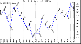 Milwaukee Weather Wind Chill Daily Low