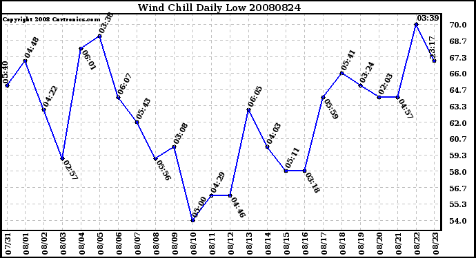 Milwaukee Weather Wind Chill Daily Low