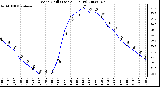 Milwaukee Weather Wind Chill (Last 24 Hours)