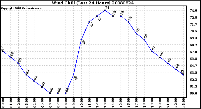 Milwaukee Weather Wind Chill (Last 24 Hours)