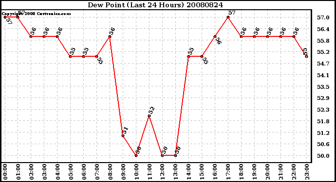 Milwaukee Weather Dew Point (Last 24 Hours)