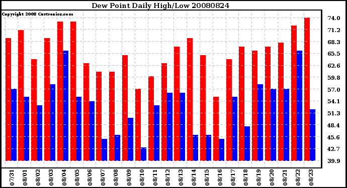 Milwaukee Weather Dew Point Daily High/Low