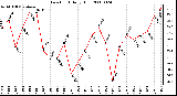 Milwaukee Weather Dew Point Daily High