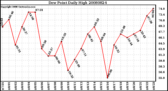 Milwaukee Weather Dew Point Daily High