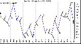 Milwaukee Weather Dew Point Daily Low