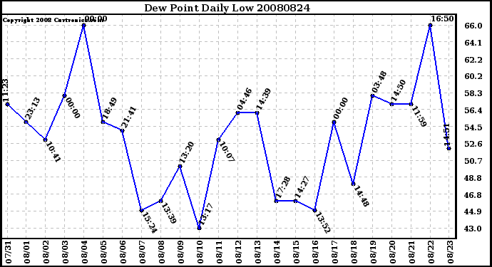 Milwaukee Weather Dew Point Daily Low