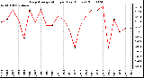 Milwaukee Weather Evapotranspiration per Day (Inches)