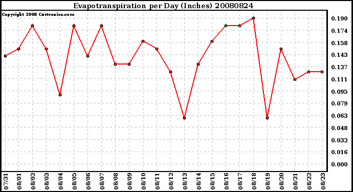 Milwaukee Weather Evapotranspiration per Day (Inches)