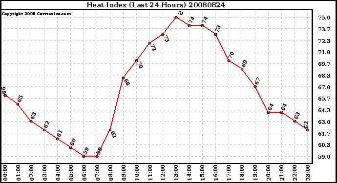 Milwaukee Weather Heat Index (Last 24 Hours)