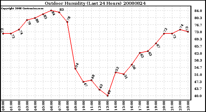 Milwaukee Weather Outdoor Humidity (Last 24 Hours)