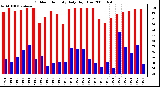 Milwaukee Weather Outdoor Humidity Daily High/Low