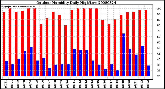 Milwaukee Weather Outdoor Humidity Daily High/Low