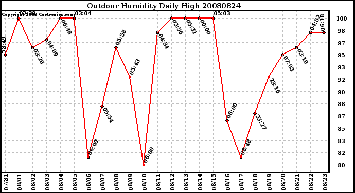 Milwaukee Weather Outdoor Humidity Daily High