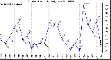 Milwaukee Weather Outdoor Humidity Daily Low