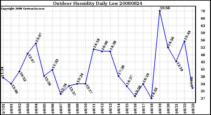 Milwaukee Weather Outdoor Humidity Daily Low