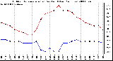 Milwaukee Weather Outdoor Temperature (vs) Dew Point (Last 24 Hours)