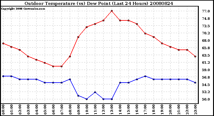 Milwaukee Weather Outdoor Temperature (vs) Dew Point (Last 24 Hours)