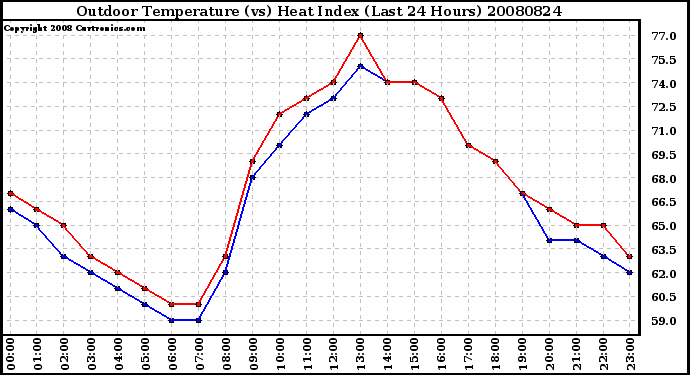 Milwaukee Weather Outdoor Temperature (vs) Heat Index (Last 24 Hours)