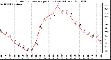 Milwaukee Weather Outdoor Temperature per Hour (Last 24 Hours)