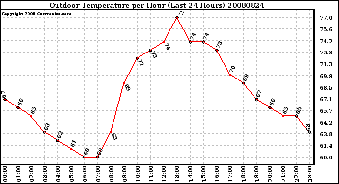 Milwaukee Weather Outdoor Temperature per Hour (Last 24 Hours)