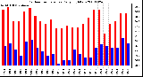 Milwaukee Weather Outdoor Temperature Daily High/Low