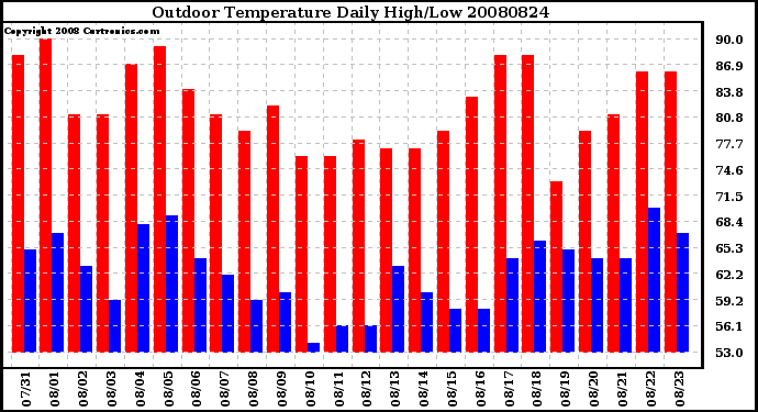 Milwaukee Weather Outdoor Temperature Daily High/Low