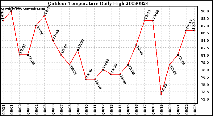 Milwaukee Weather Outdoor Temperature Daily High